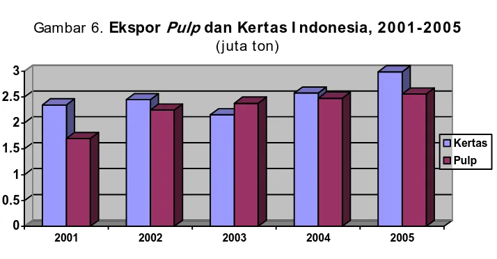 Gambar 4.  Kapasitas I ndustri Pulp dan Kertas I ndonesia, 2001-2007  (juta ton) 