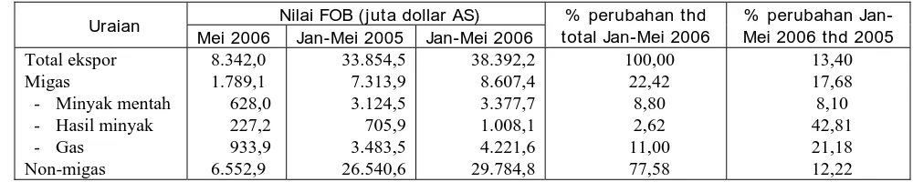 Tabel 2  Nilai Ekspor I ndonesia, Januari-Mei 2006 