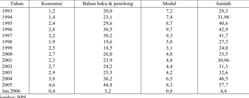 Tabel 5. Perkembangan Nilai I mpor Menurut Golongan Barang Ekonomi, 1993-Jan. 2006