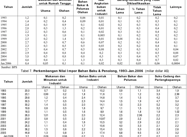 Tabel 7. Perkembangan Nilai I mpor Bahan Baku & Penolong, 1993-Jan.2006  (miliar dollar AS) 