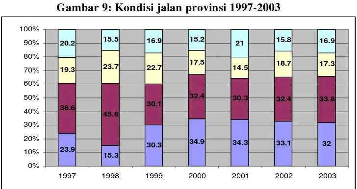 Gambar 9: Kondisi jalan provinsi 1997-2003 