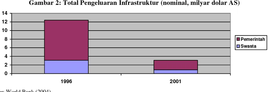 Gambar 1. Pengeluaran Pemerintah untuk Infrastruktur (% PDB) 
