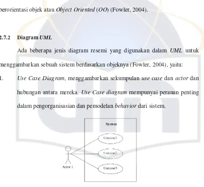 Gambar 2.4 Use Case Diagram 