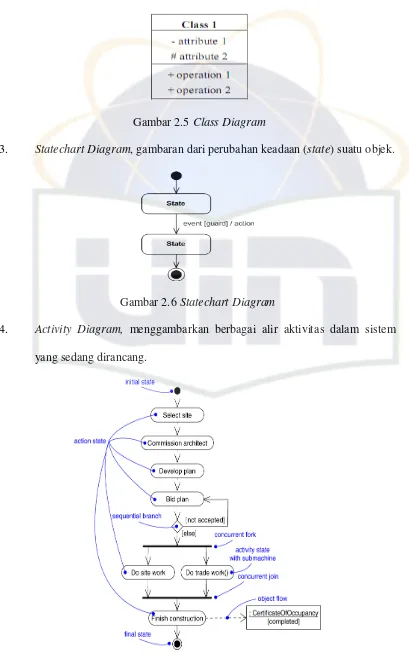 Gambar 2.5 Class Diagram 