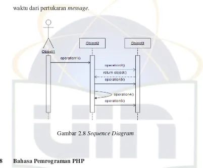 Gambar 2.8 Sequence Diagram 