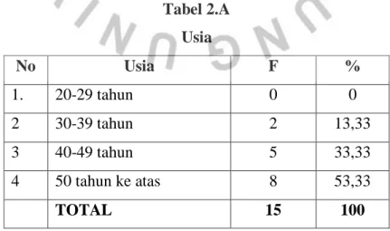 Tabel 2.A  Usia 