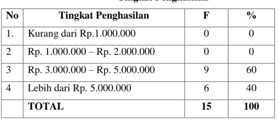 Tabel 4.A  Lama Bekerja 
