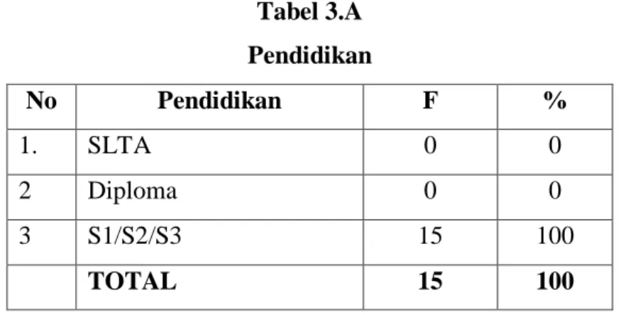 Tabel 3.A  Pendidikan 