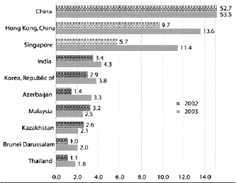 Gambar 5. Asia dan Pasifik: 10 negara terbesar penerima PMA, 2002 dan 2003 (miliar dollar AS) 