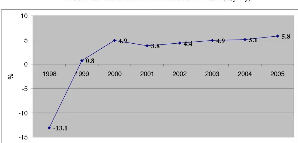 Gambar 6. Pertumbuhan PDB Indonesia: 1998-2005 (%y-o-y) 