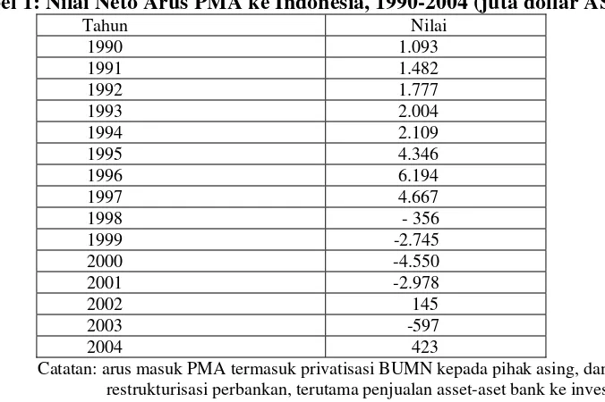 Gambar 1: Pertumbuhan dalam jumlah proyek PMA dan PMDN yang disetujui, 1967-2005 
