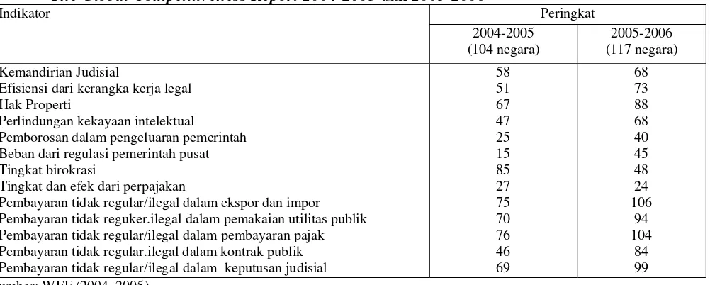Tabel 4: Posisi Indonesia untuk Beberapa Indikator mengenai Kelembagaan Publik dalam   