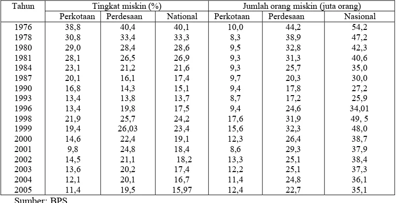 Tabel 1: Garis Kemiskinan, Jumlah dan Persentase dari Populasi yang Hidup di bawah Garis Kemiskinan di Indonesia: 1976-2004 