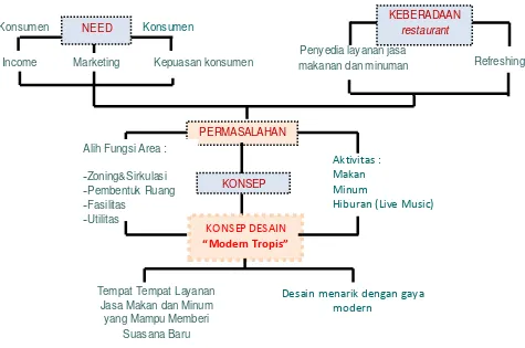 Gambar 4.1 Proses Pembentukan Konsep 