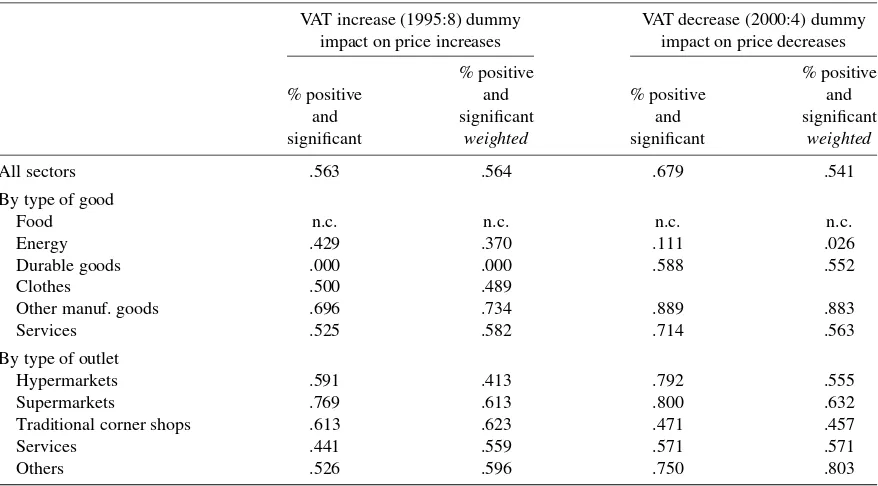 Table 7. Tests on the parameters associated with the VAT change dummy variables