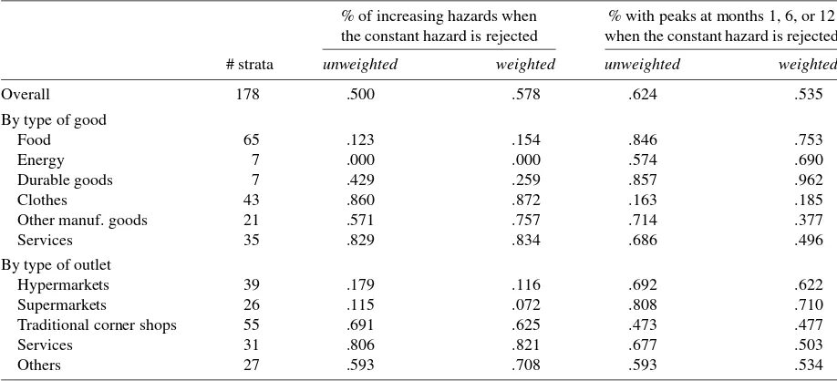 Figure 3. Distribution of the estimated baseline hazard (strata forwhich hazard-constancy is not rejected).