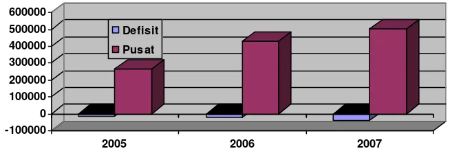 Gambar 2: Perkembangan Defisit APBN dan Pengeluaran Pemerintah Pusat, 2005-2007  