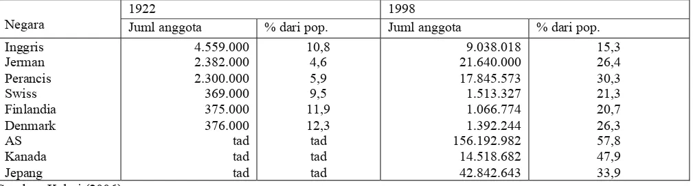 Tabel 3: Perkembangan Koperasi di NM, 1922-1998 