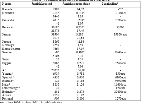 Tabel 4: Jumlah koperasi pertanian di NM, 2002 
