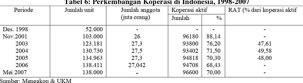 Tabel 6: Perkembangan Koperasi di Indonesia, 1998-2007 