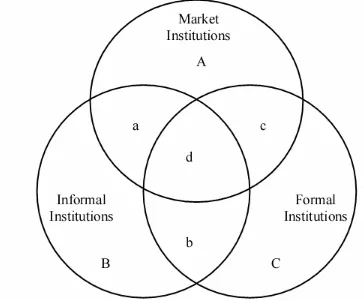Gambar 1. Diagram yang memodelkan pengaruh-pengaruh dari kelembagaan-kelembagaan pasar, 