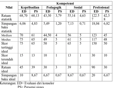 Tabel 7. Skor Kompetensi Konselor SMP se-Kabupaten Bantul.  