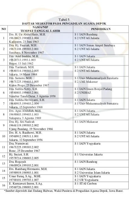 Efektivitas Mediasi Dalam Perkara Perceraian Di Pengadilan Agama Depok