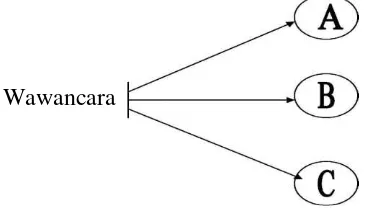 Gambar 5. Triangulasi Teknik Pengumpulan Data  (Sumber : Sugiyono 2006: 331). 