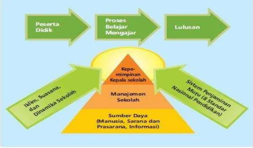Gambar 1. Pendekatan Sistem Manajemen dan Kepemimpinan Sekolah 
