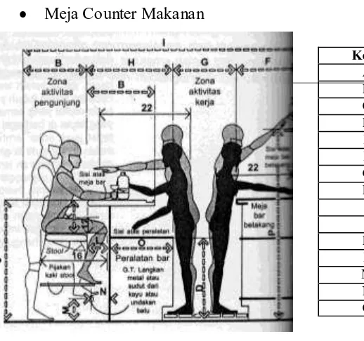 Gambar 2.6  Jarak Counter Makanan 