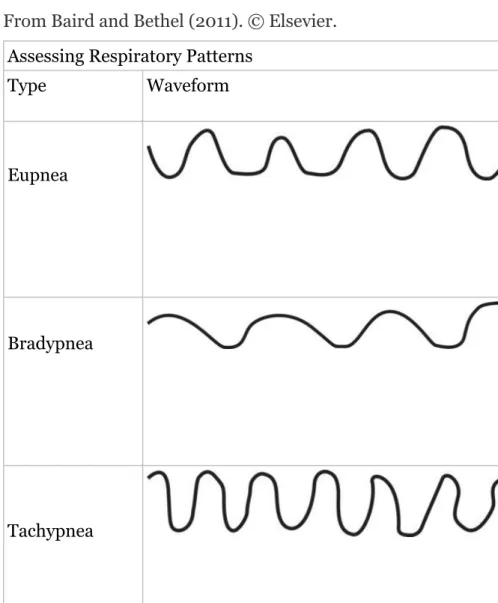 Table 2.6 Abnormal respiratory patterns commonly seen in ICU patients.