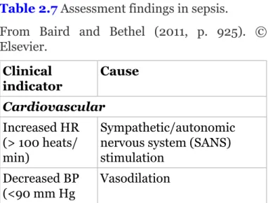 Table 2.7 Assessment findings in sepsis.