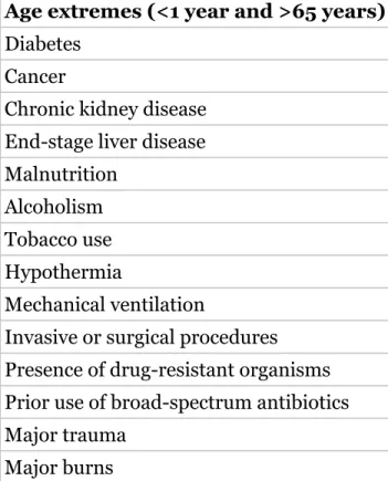 Table 2.8 Risk factors for sepsis.