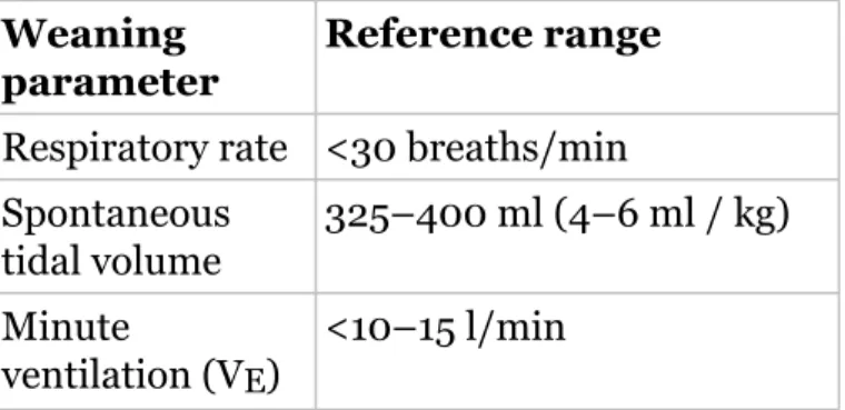 Table 3.2 Parameters for liberating (weaning) from mechanical ventilation.