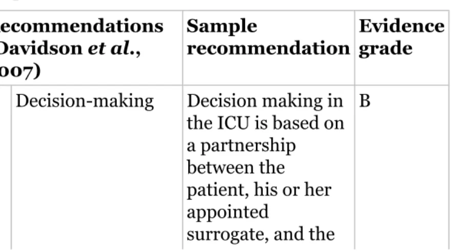 Table 1.1 Family support in the ICU.