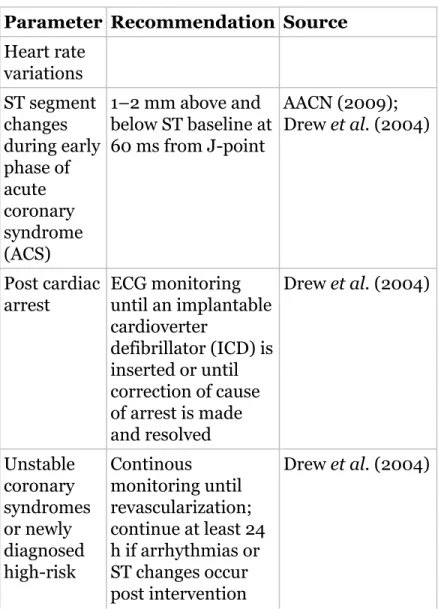 Table 2.4 Published class I ECG monitoring guidelines for heart rate and rhythm changes in adults.