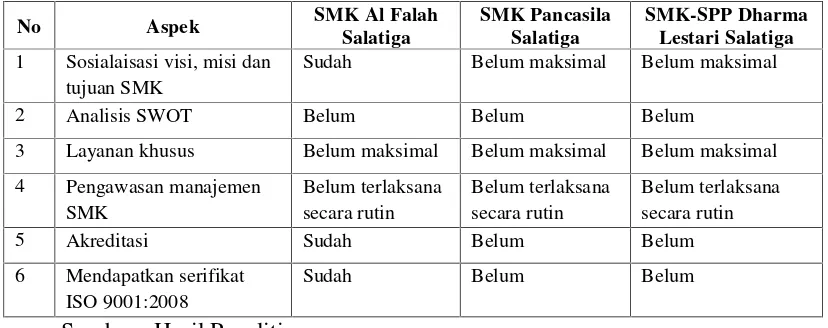 Tabel Perbandingan Implementasi Manajemen SMK