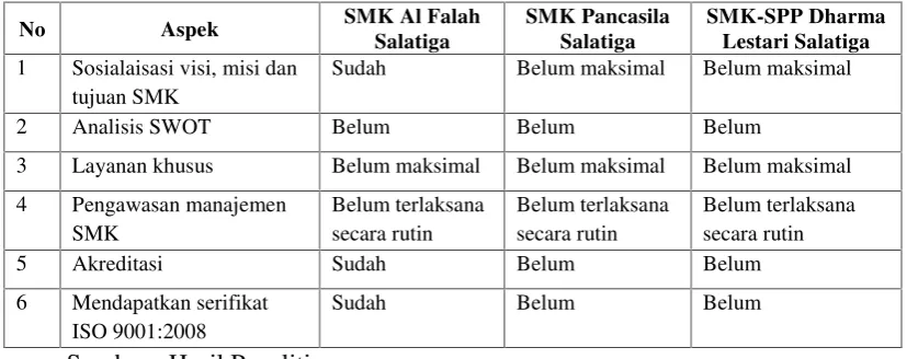 Tabel Perbandingan Implementasi Manajemen SMK