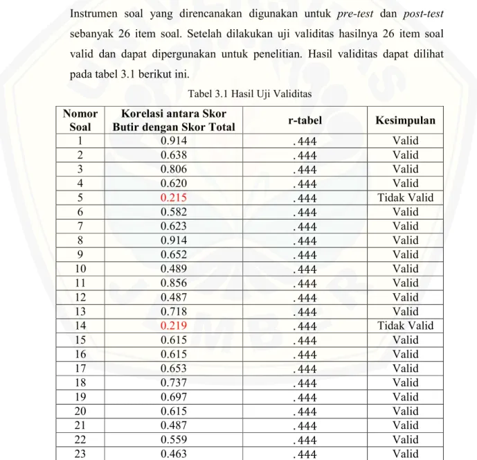 Tabel 3.1 Hasil Uji Validitas  Nomor 