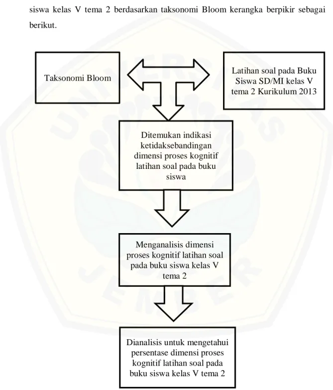 Gambar 2.1 Kerangka Berpikir Penelitian 