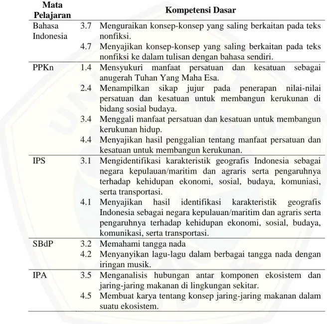 Tabel 2.1 Kompetensi Dasar dalam Subtema 1 Komponen Ekosistem  Mata 