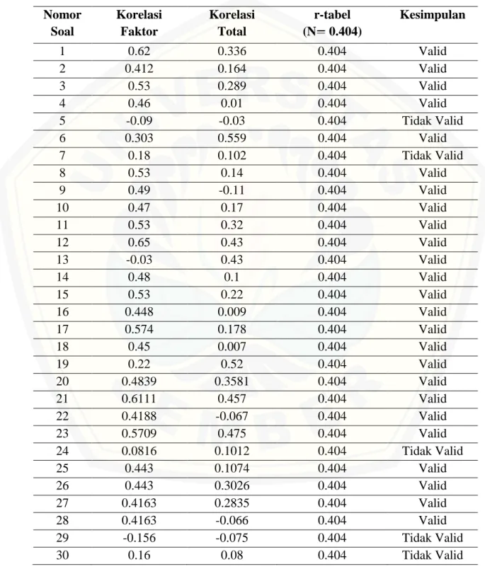 Tabel 3.5 Rangkuman hasil uji validitas instrumen tes  Nomor 