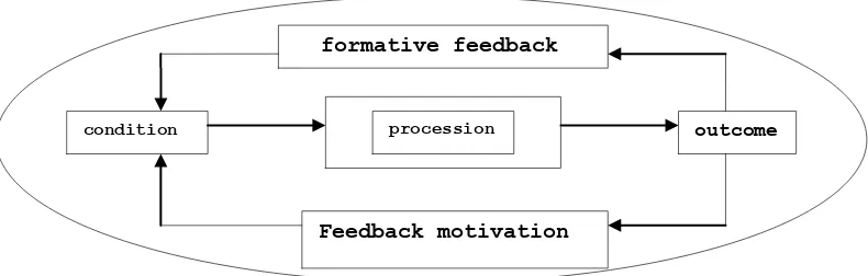 Figure 1 Scheme Providing Feedback 