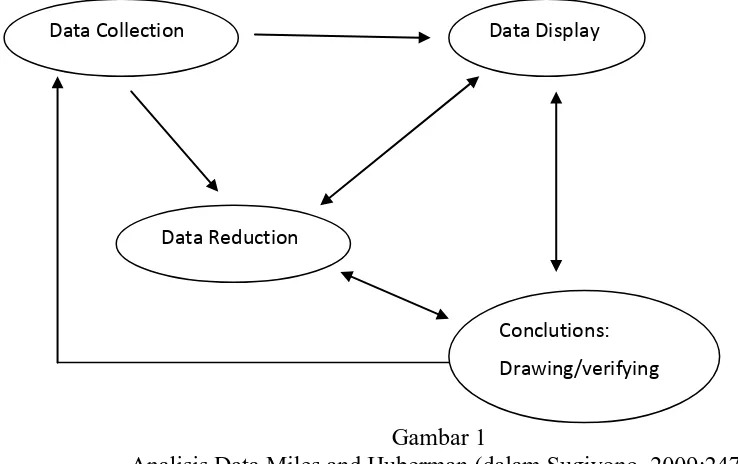 Gambar 1  Analisis Data Miles and Huberman (dalam Sugiyono, 2009:247) 