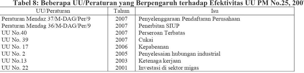Tabel 8: Beberapa UU/Peraturan yang Berpengaruh terhadap Efektivitas UU PM No.25, 2007 UU/Peraturan Tahun Isu 