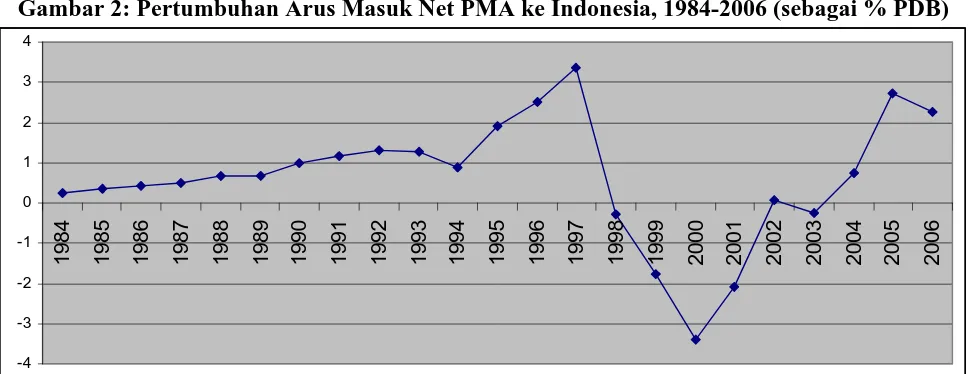 Gambar 2: Pertumbuhan Arus Masuk Net PMA ke Indonesia, 1984-2006 (sebagai % PDB) 