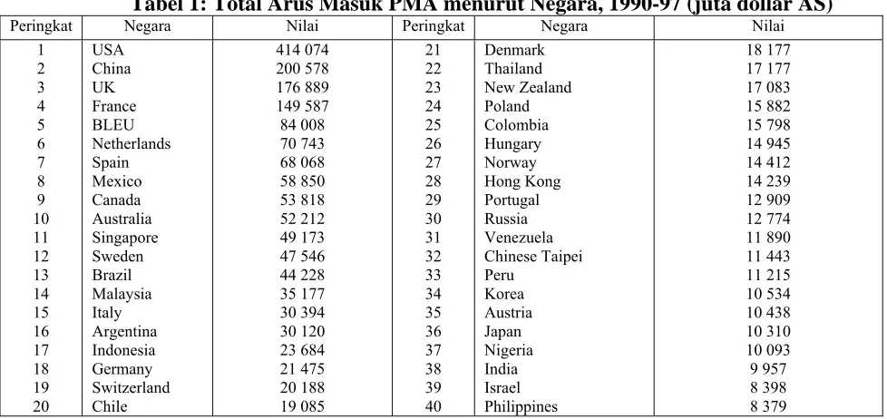 Tabel 1: Total Arus Masuk PMA menurut Negara, 1990-97 (juta dollar AS) Negara 