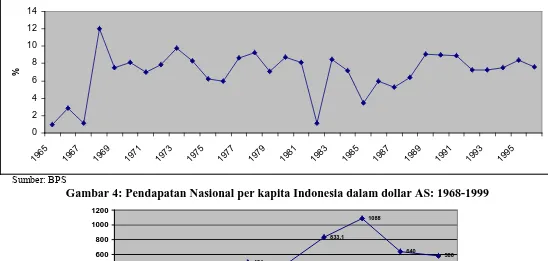 Gambar 3: Pertumbuhan PDB Indonesia, 1965-1996 (% y-o-y) 