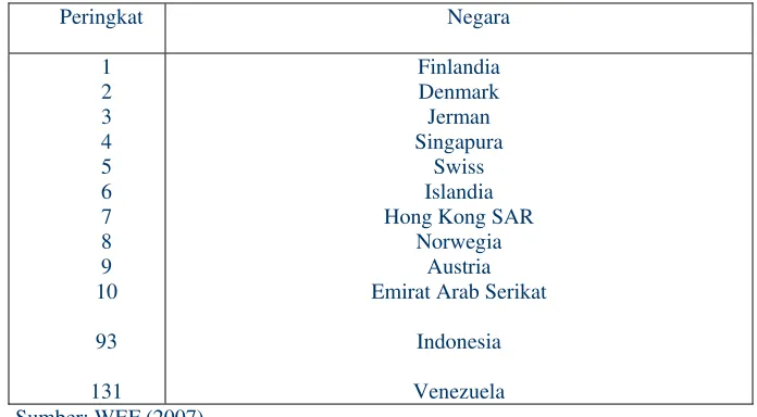 Tabel 1: Peringkat Indonesia mengenai Perlindungan Bisnis oleh Polisi versi WEF 2007 