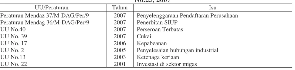 Tabel 2: Beberapa UU atau Peraturan Pemerintah yang Berpengaruh terhadap Efektivitas UU PM No.25, 2007 